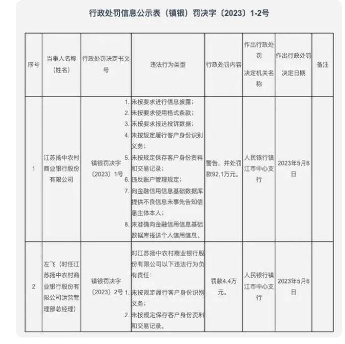 皇冠信用盘结算日_江苏扬中农商银行被罚92.1万皇冠信用盘结算日，存在未按要求报送投诉数据等多种“违法行为”