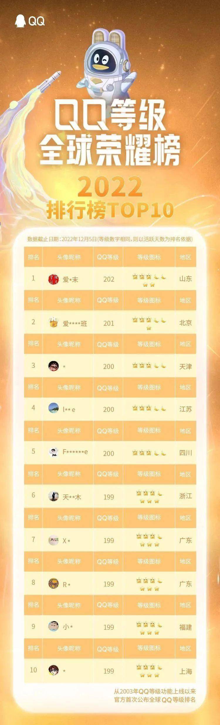 皇冠2登录welcome_QQ的等级 那是曾经的青春皇冠2登录welcome!全球等级最高的在山东?你的等级多少呢