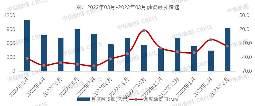 皇冠信用盘最高占成_中指研究院:3月房地产行业信用债融资667.7亿元 同比上升15.9% 环比上升100.9%