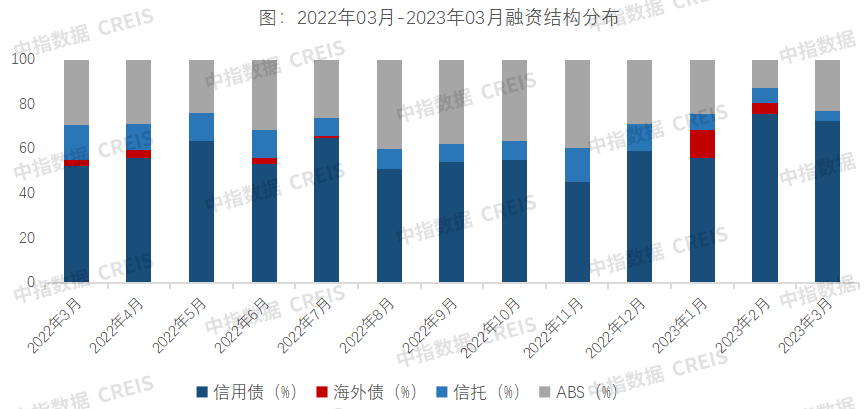 皇冠信用盘最高占成_中指研究院:3月房地产行业信用债融资667.7亿元 同比上升15.9% 环比上升100.9%