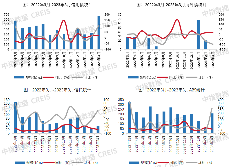 皇冠信用盘最高占成_中指研究院:3月房地产行业信用债融资667.7亿元 同比上升15.9% 环比上升100.9%