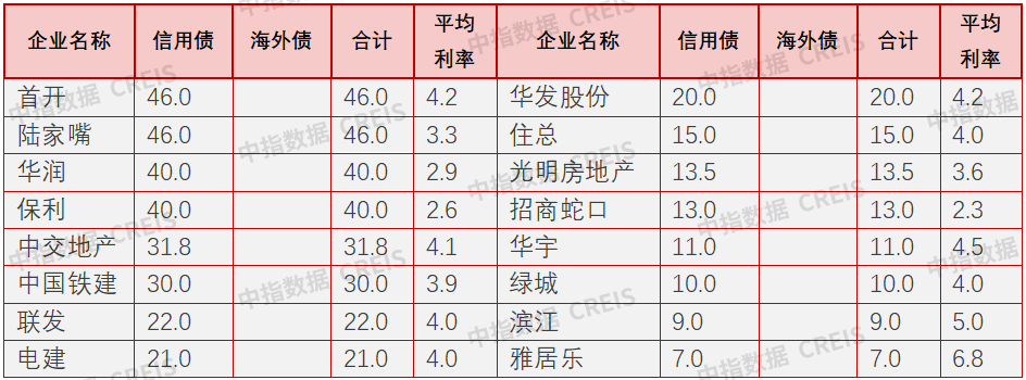 皇冠信用盘最高占成_中指研究院:3月房地产行业信用债融资667.7亿元 同比上升15.9% 环比上升100.9%
