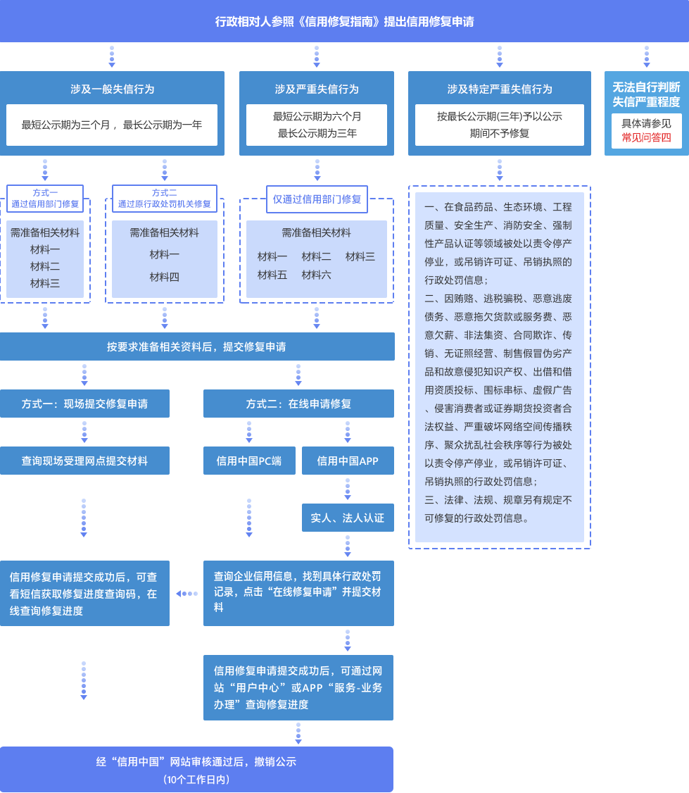信用盘如何申请_企业信用修复