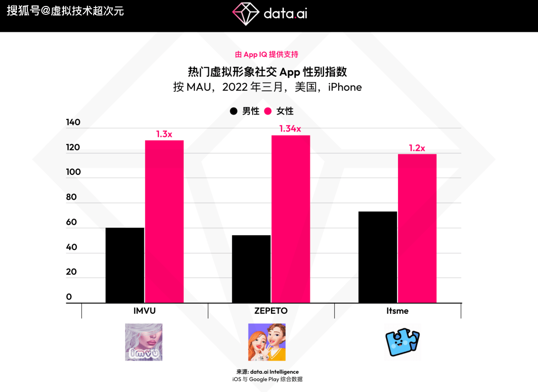 皇冠信用网APP下载_元宇宙APP下载皇冠信用网APP下载,虚拟形象社交 App下载量在两年内翻了三倍