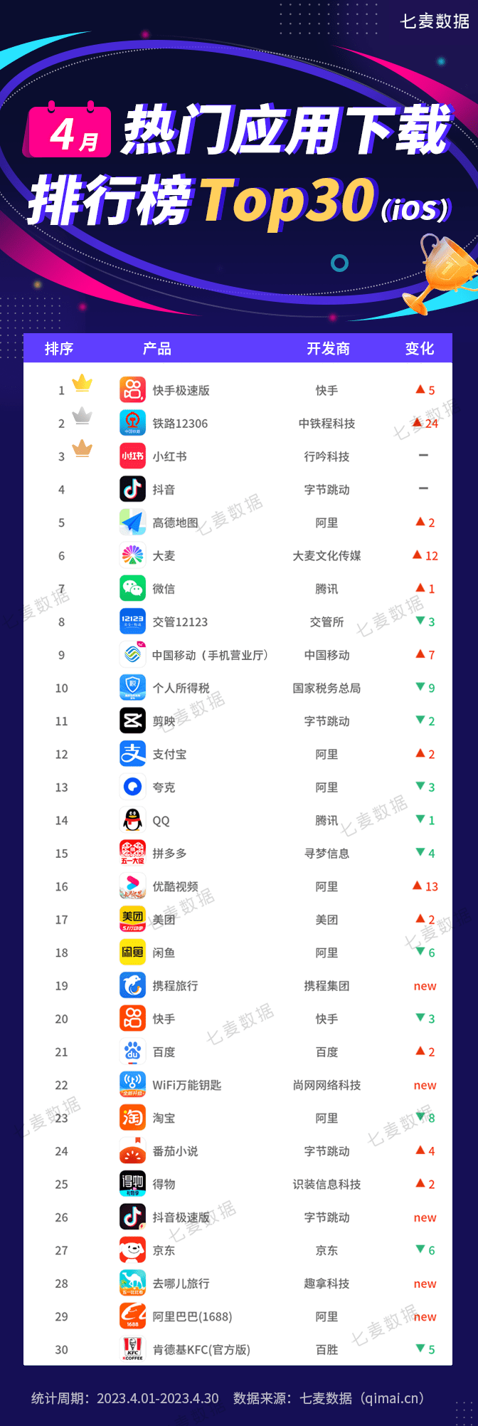 皇冠体育App下载_4月应用排行榜:旅游出行需求爆发皇冠体育App下载,这3款App成绩亮眼!
