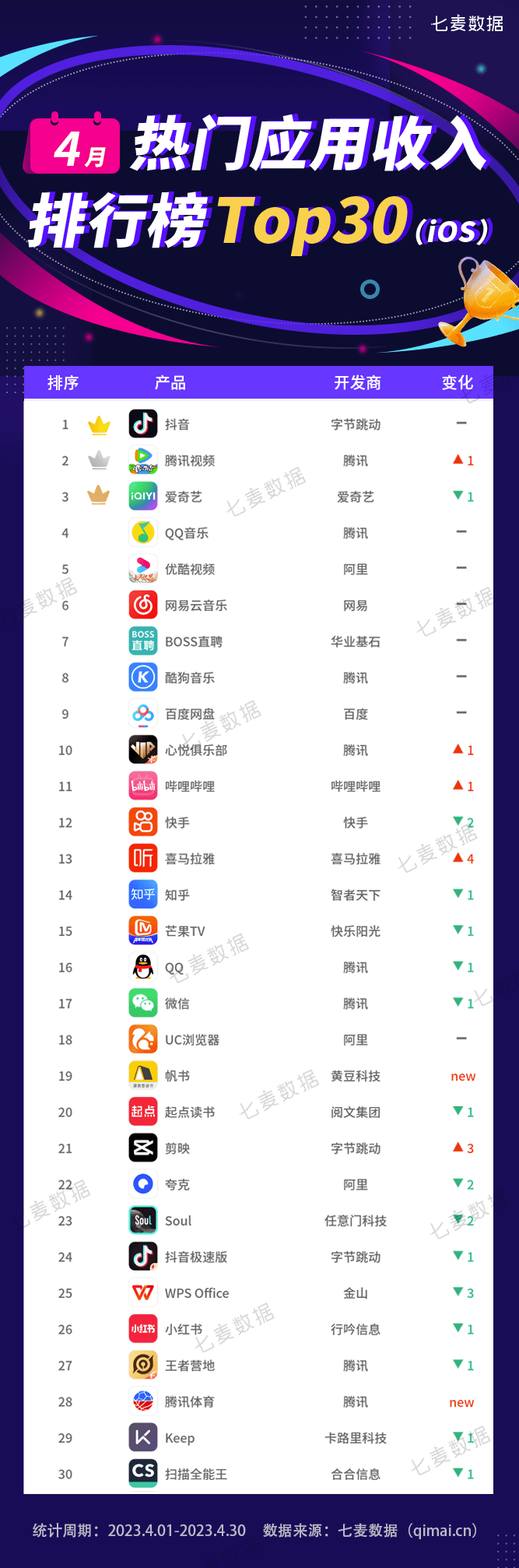 皇冠体育App下载_4月应用排行榜:旅游出行需求爆发皇冠体育App下载,这3款App成绩亮眼!