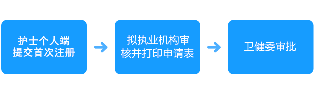 皇冠信用网如何注册_护士如何进行注册?首次注册、延续注册、过期注册超全注册流程皇冠信用网如何注册!