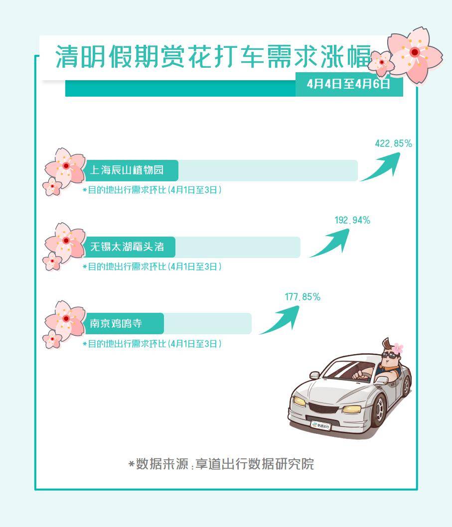 皇冠信用网正网_清明小长假网约车出行数据出炉皇冠信用网正网,长三角赏花打卡正当时
