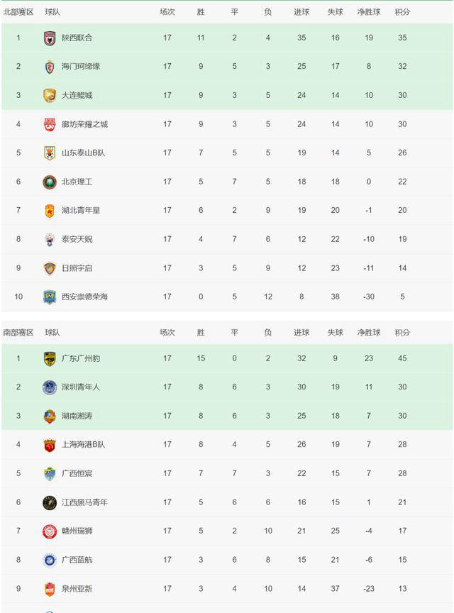 芬兰乙组联赛_中乙联赛争冠组球队全部产生:泰山海港B队双双晋级芬兰乙组联赛,陕西联合重登北区榜首