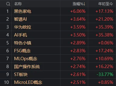 皇冠信用盘最高占成_A股奇观!大盘延续下跌皇冠信用盘最高占成,高位股却批量走出“地天板”