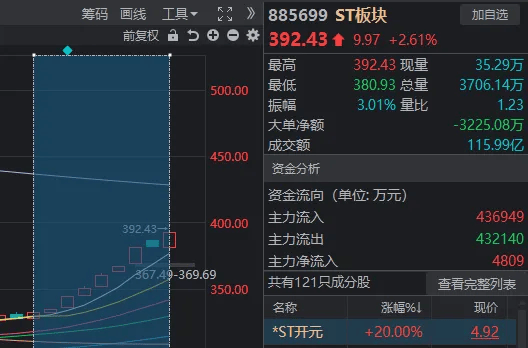 皇冠信用盘最高占成_A股奇观!大盘延续下跌皇冠信用盘最高占成,高位股却批量走出“地天板”
