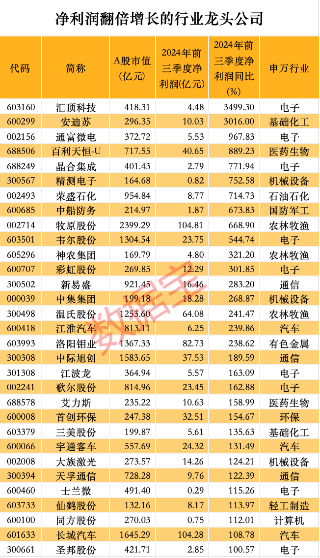 皇冠信用网需要押金吗_股价暴涨超7.5倍皇冠信用网需要押金吗,业绩亏损3784万元,重组概念龙头连续提示风险!业绩暴增的行业龙头股揭晓,这些股或被“错杀”