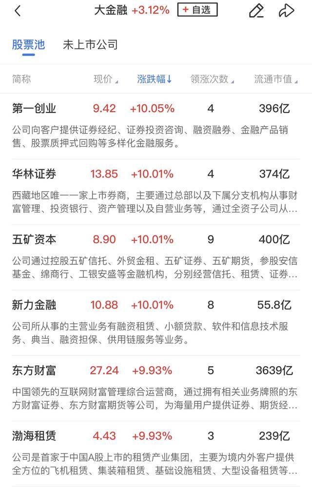 皇冠足球平台代理_午报创业板指飙涨4%！大金融、科技联袂爆发皇冠足球平台代理，两市百余股涨超10%