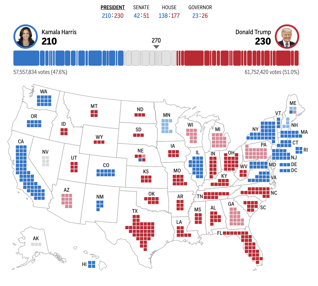 皇冠信用网在线申请_2024年美国大选最新动态:特朗普以247票对哈里斯214票暂时领先