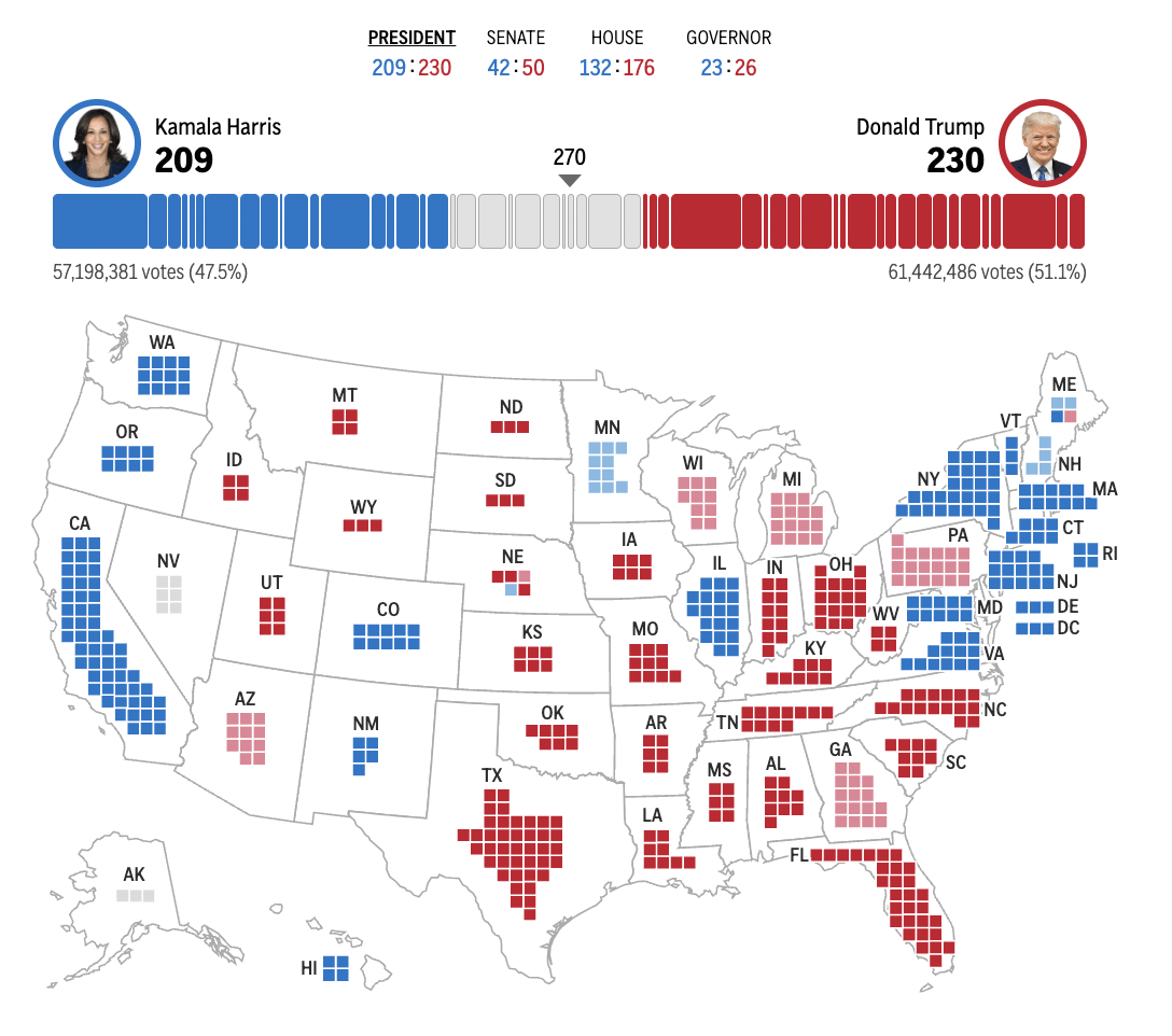 皇冠信用网在线申请_2024年美国大选最新动态:特朗普以247票对哈里斯214票暂时领先