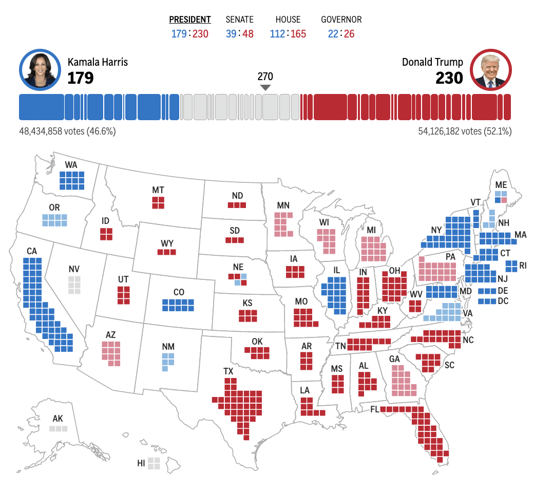 皇冠信用网在线申请_2024年美国大选最新动态:特朗普以247票对哈里斯214票暂时领先
