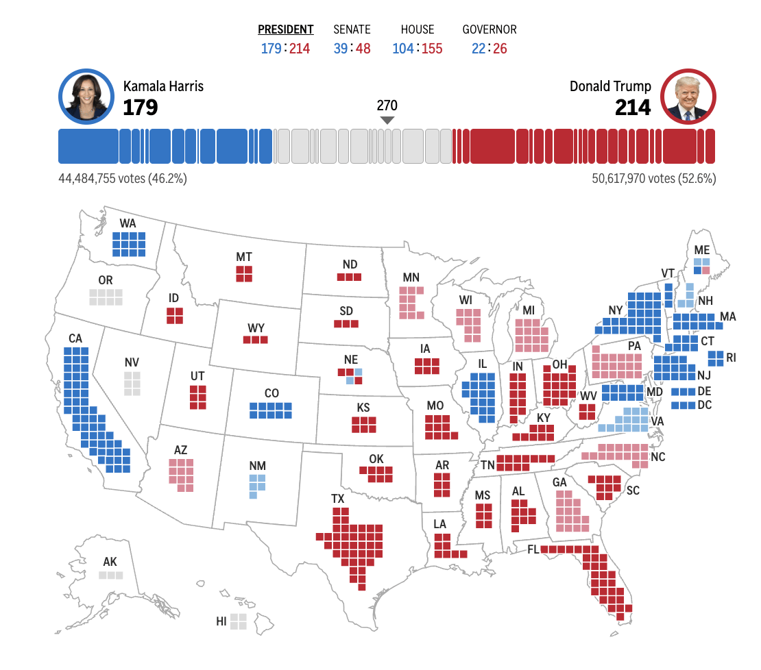 皇冠信用网在线申请_2024年美国大选最新动态:特朗普以247票对哈里斯214票暂时领先