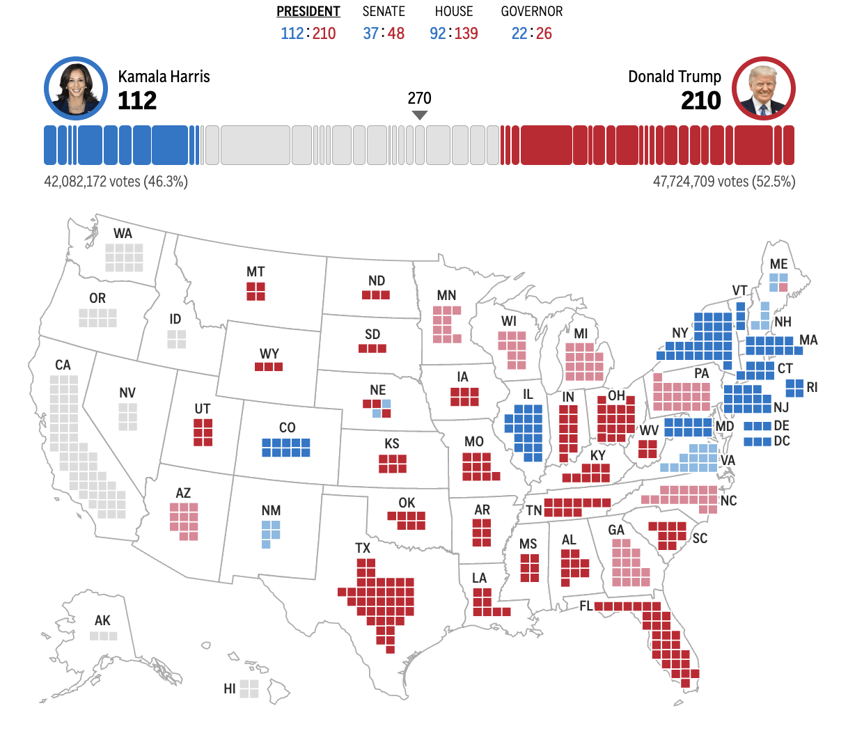 皇冠信用网在线申请_2024年美国大选最新动态:特朗普以247票对哈里斯214票暂时领先