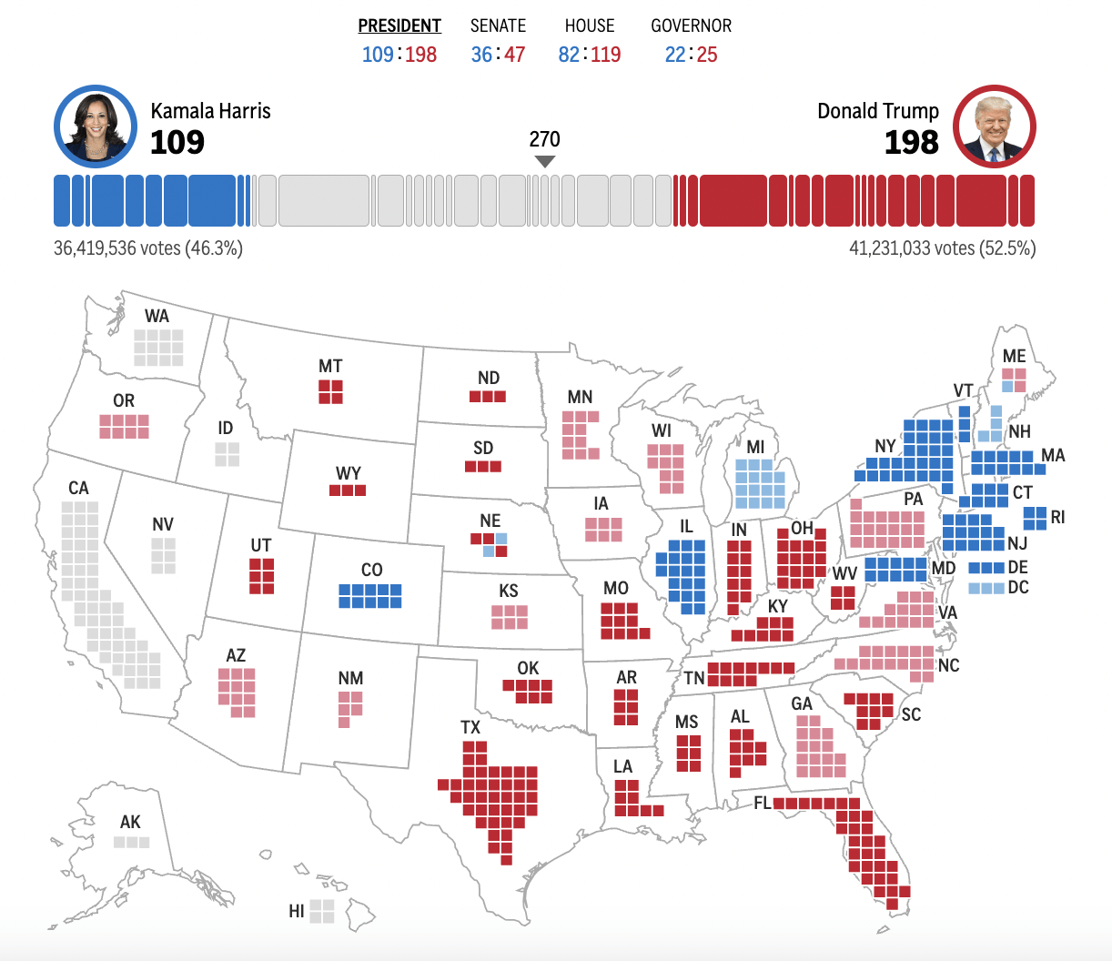 皇冠信用网在线申请_2024年美国大选最新动态:特朗普以247票对哈里斯214票暂时领先