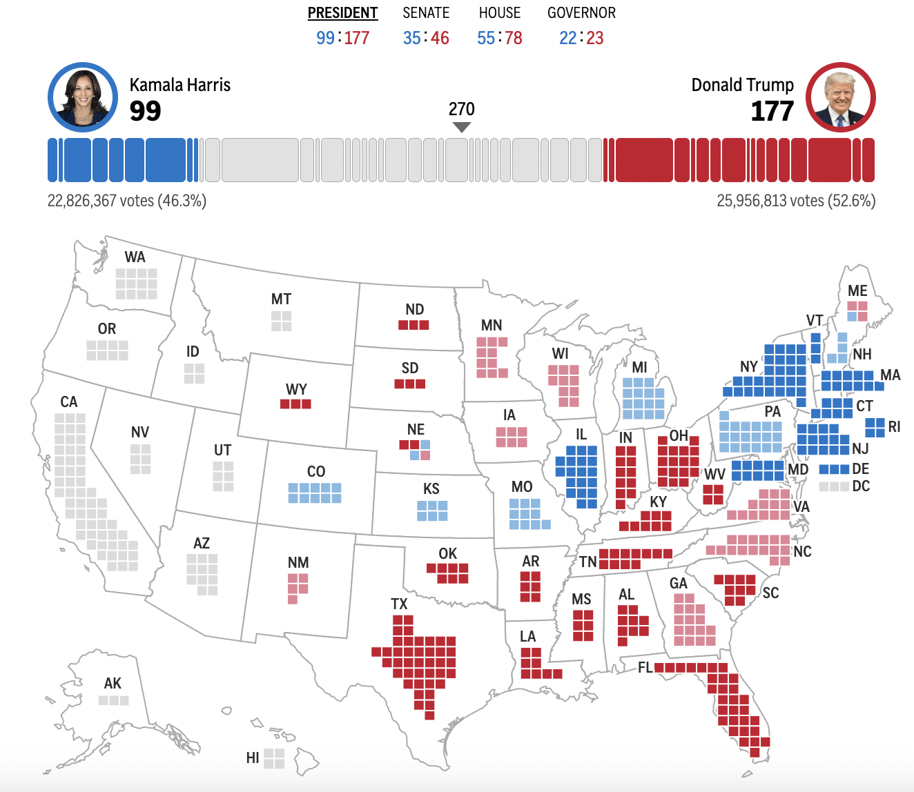 皇冠信用网在线申请_2024年美国大选最新动态:特朗普以247票对哈里斯214票暂时领先