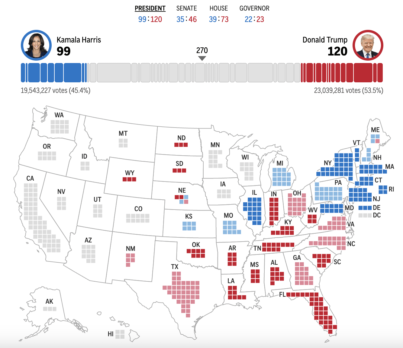 皇冠信用网在线申请_2024年美国大选最新动态:特朗普以247票对哈里斯214票暂时领先