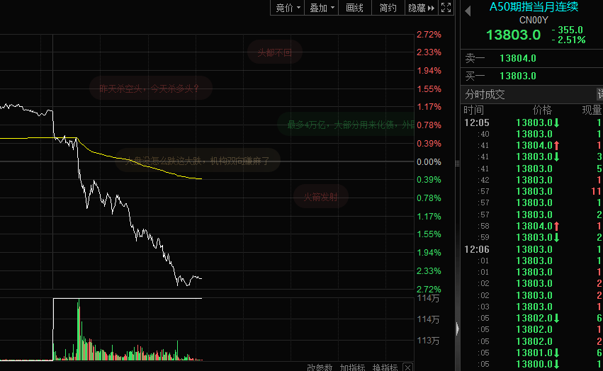 如何申请皇冠代理_突发跳水如何申请皇冠代理,A50大跌!超800亿杠杆资金进场,A股或再创历史
