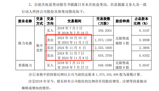 皇冠代理平台_两个月涨270%的大牛股皇冠代理平台,被格力电器减持!两天卖了600多万股,董明珠曾表示:我们不靠股票升值赚钱