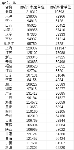 皇冠信用盘代理出租_31省份平均工资知多少?21省份非私营单位超10万皇冠信用盘代理出租,7省份采矿业最高