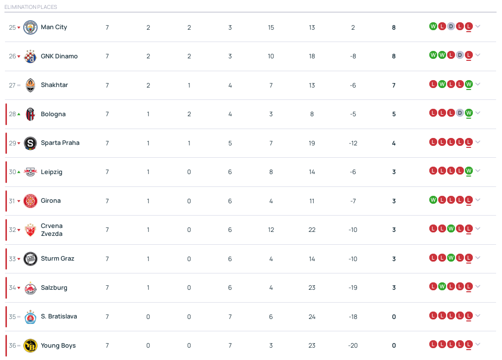 皇冠信用网网址_欧冠积分榜:皇马拜仁等18队上岸 曼城进出局区大危机皇冠信用网网址?