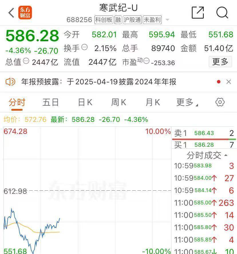皇冠信用网怎么申请_DeepSeek冲击全球算力!A股寒武纪一度跌近10%皇冠信用网怎么申请,这只股涨20%一字封板!英伟达、博通杀跌