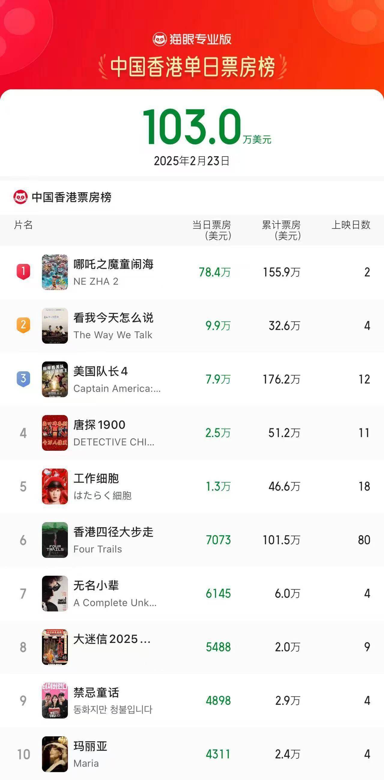 皇冠信用在线申请_《哪吒2》中国香港票房逆跌皇冠信用在线申请,总票房破136亿