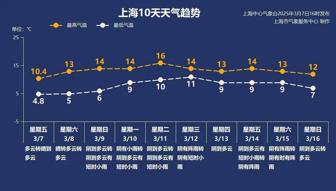 皇冠信用网注册
_确认了:上海继续冲刺!热到16℃皇冠信用网注册
,这是入春的节奏吗?下周雨雨雨,应验了一句话→