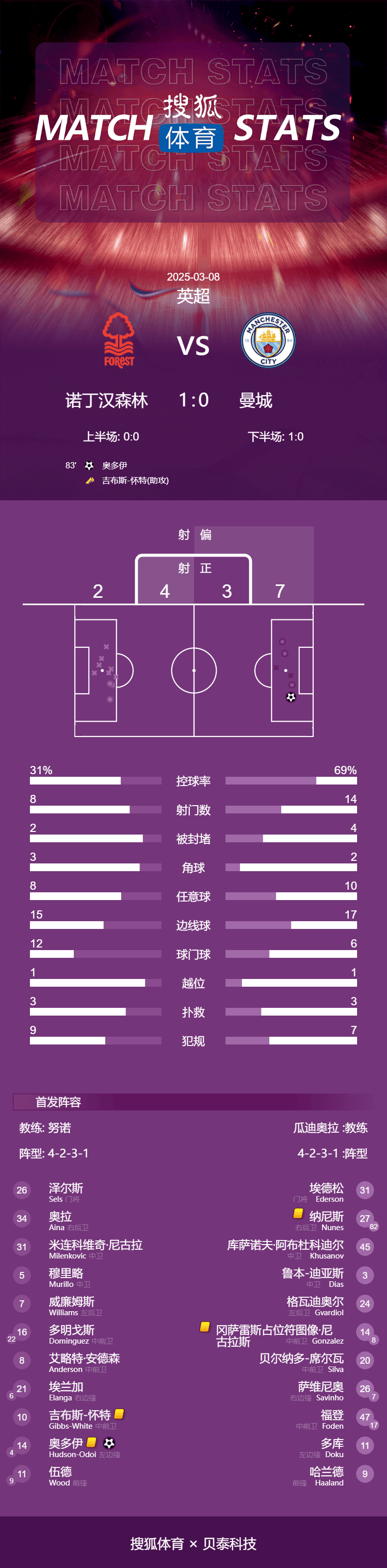 皇冠信用網代理平台_英超-奥多伊绝杀 曼城0-1诺丁汉森林终结27年不败纪录