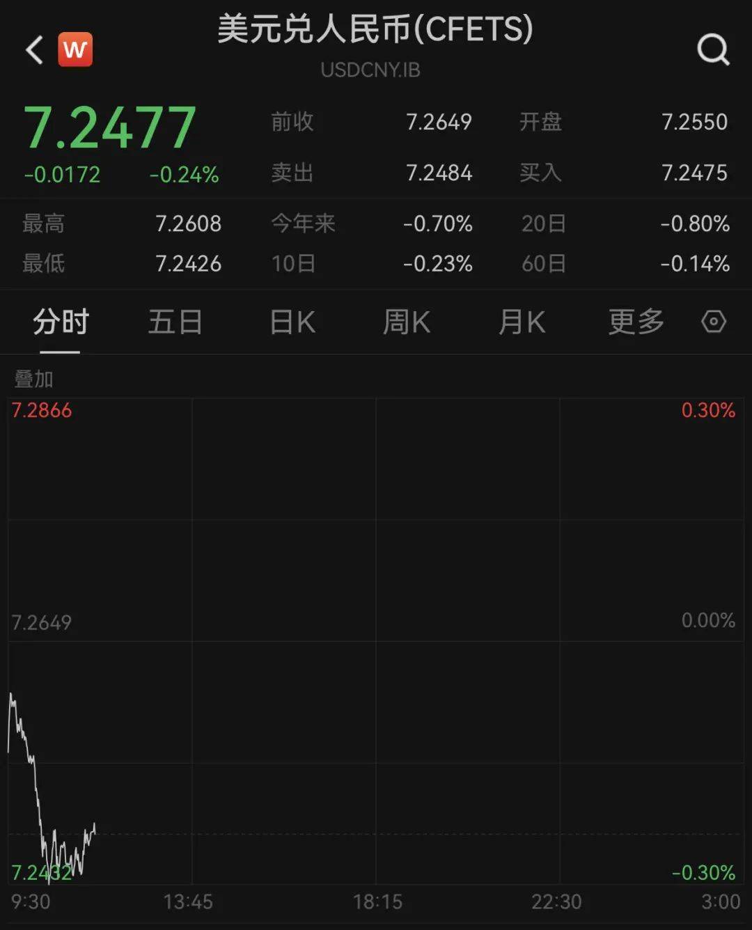 皇冠信用网怎么租_300466皇冠信用网怎么租，2分钟“20cm”涨停！人民币拉升！