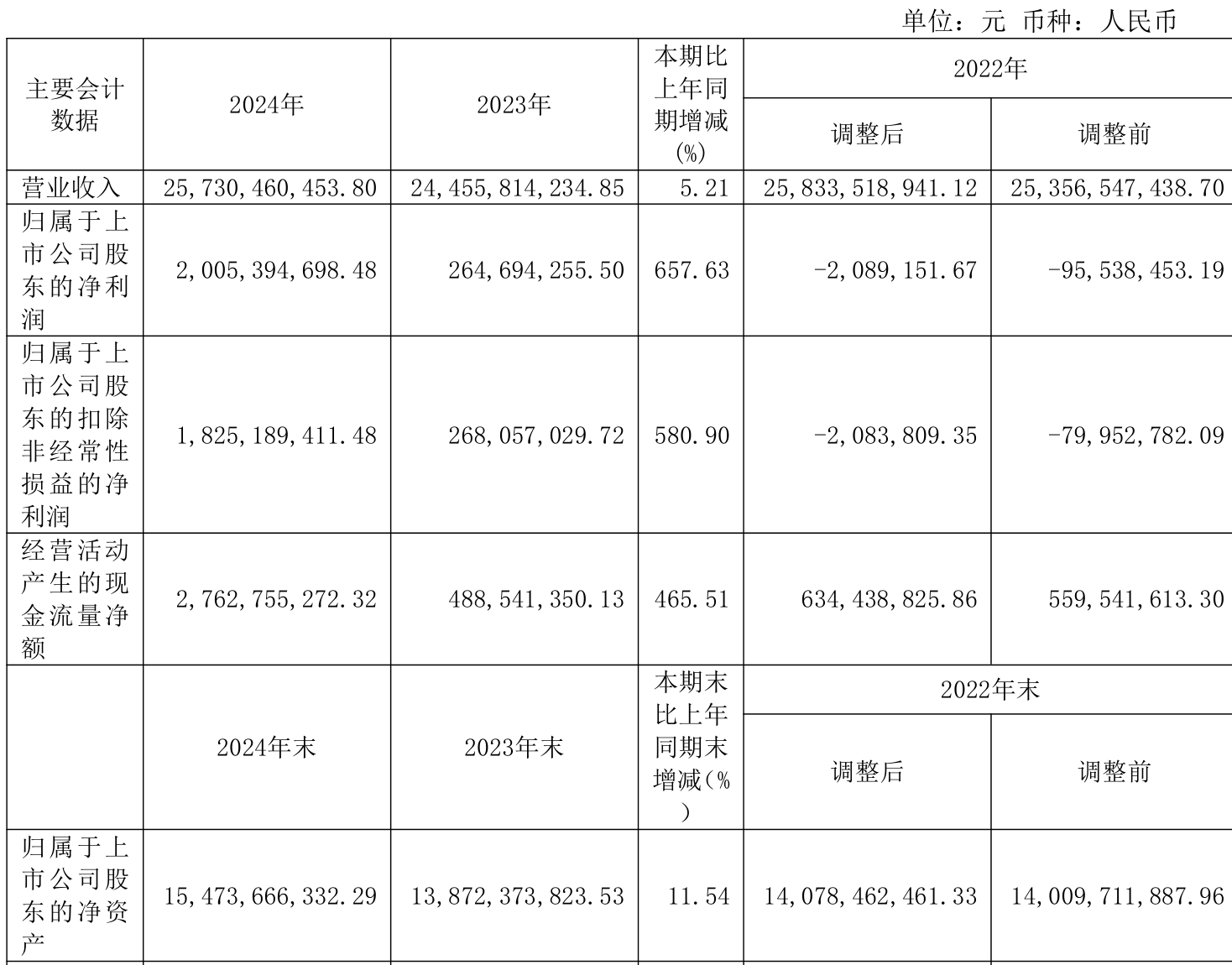 皇冠信用網占成代理
_ST盛屯:2024年净利润20.05亿元 同比增长657.63% 拟10派1元