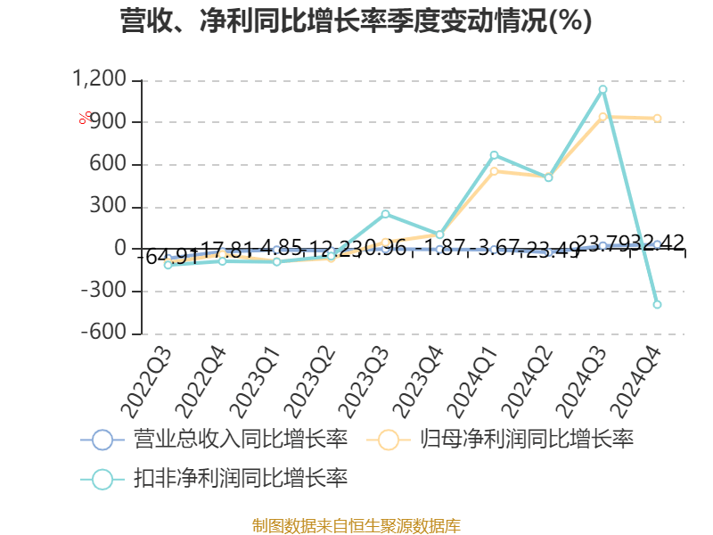 皇冠信用網占成代理
_ST盛屯:2024年净利润20.05亿元 同比增长657.63% 拟10派1元