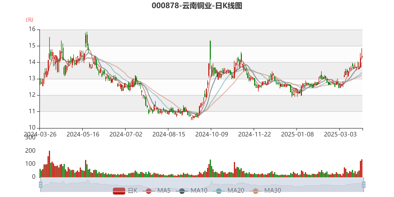 皇冠信用網注册开户
_云南铜业:2024年净利润12.65亿元 拟10派2.4元