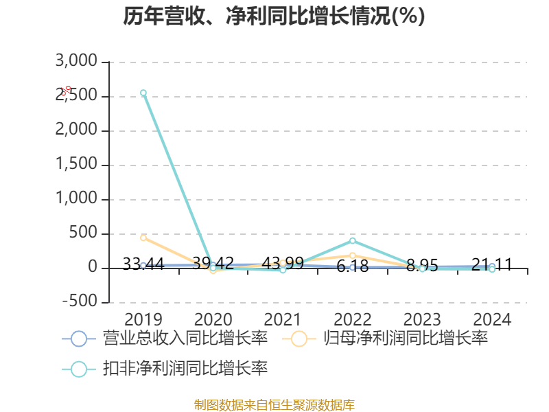 皇冠信用網注册开户
_云南铜业:2024年净利润12.65亿元 拟10派2.4元