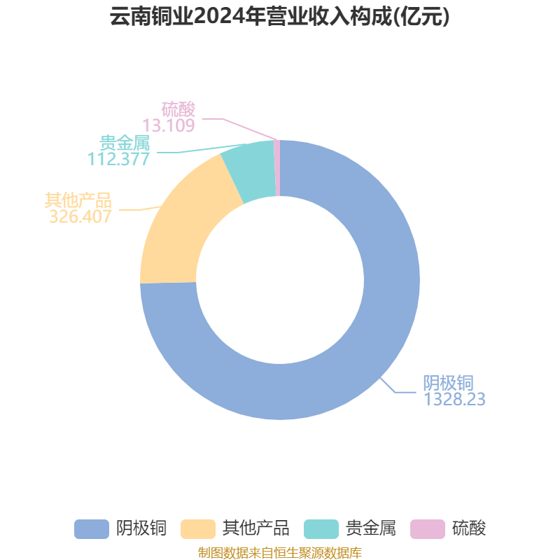 皇冠信用網注册开户
_云南铜业:2024年净利润12.65亿元 拟10派2.4元