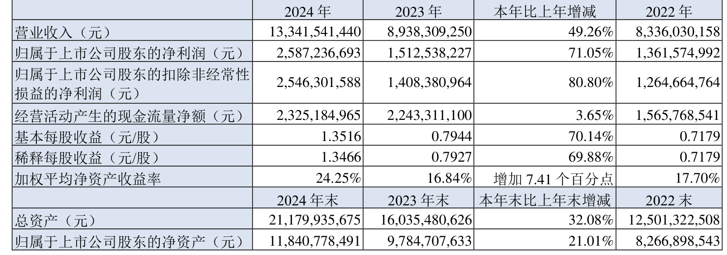 皇冠信用网最高占成_沪电股份：2024年净利润25.87亿元 同比增长71.05% 拟10派5元