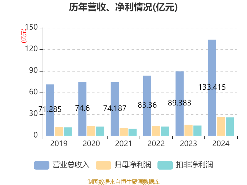 皇冠信用网最高占成_沪电股份：2024年净利润25.87亿元 同比增长71.05% 拟10派5元
