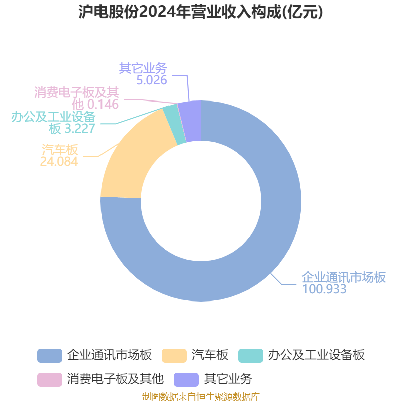 皇冠信用网最高占成_沪电股份：2024年净利润25.87亿元 同比增长71.05% 拟10派5元