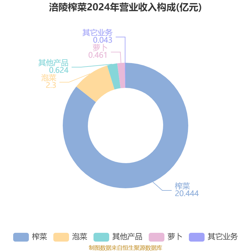 皇冠信用网出租足球_涪陵榨菜：2024年净利润7.99亿元 拟10派4.2元
