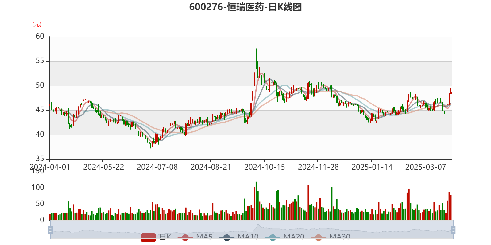 皇冠登3管理出租_恒瑞医药：2024年净利润63.37亿元 同比增长47.28% 拟10派2元