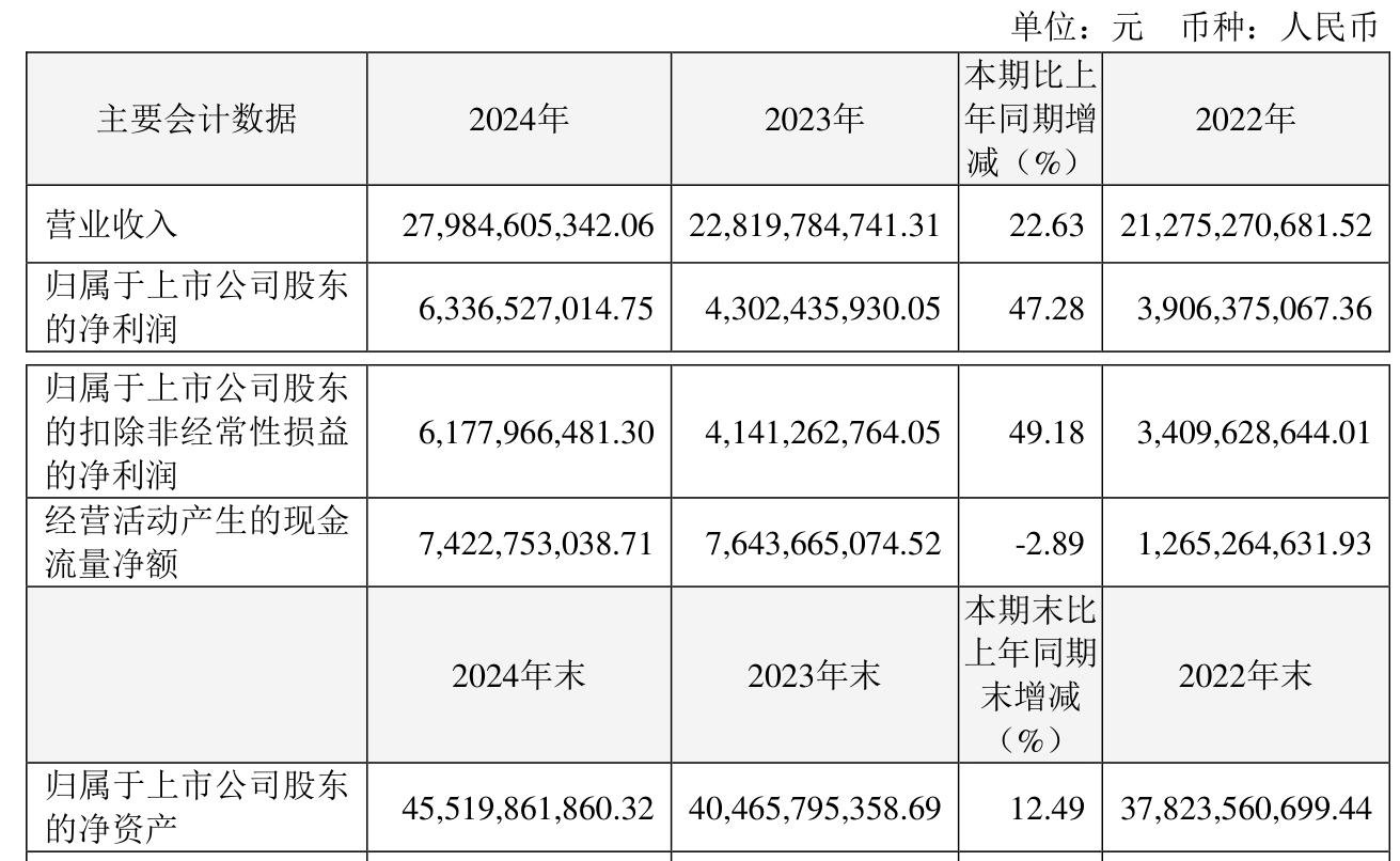 皇冠登3管理出租_恒瑞医药：2024年净利润63.37亿元 同比增长47.28% 拟10派2元