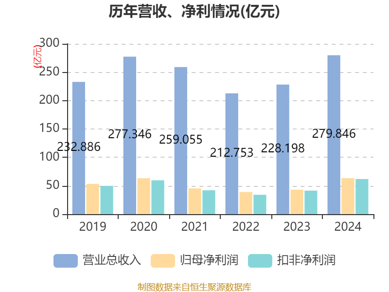 皇冠登3管理出租_恒瑞医药：2024年净利润63.37亿元 同比增长47.28% 拟10派2元