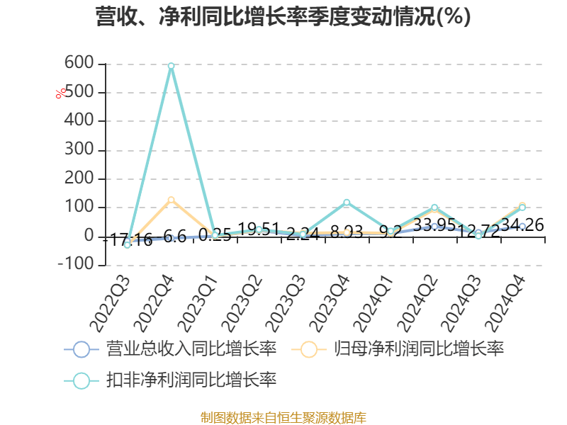 皇冠登3管理出租_恒瑞医药：2024年净利润63.37亿元 同比增长47.28% 拟10派2元