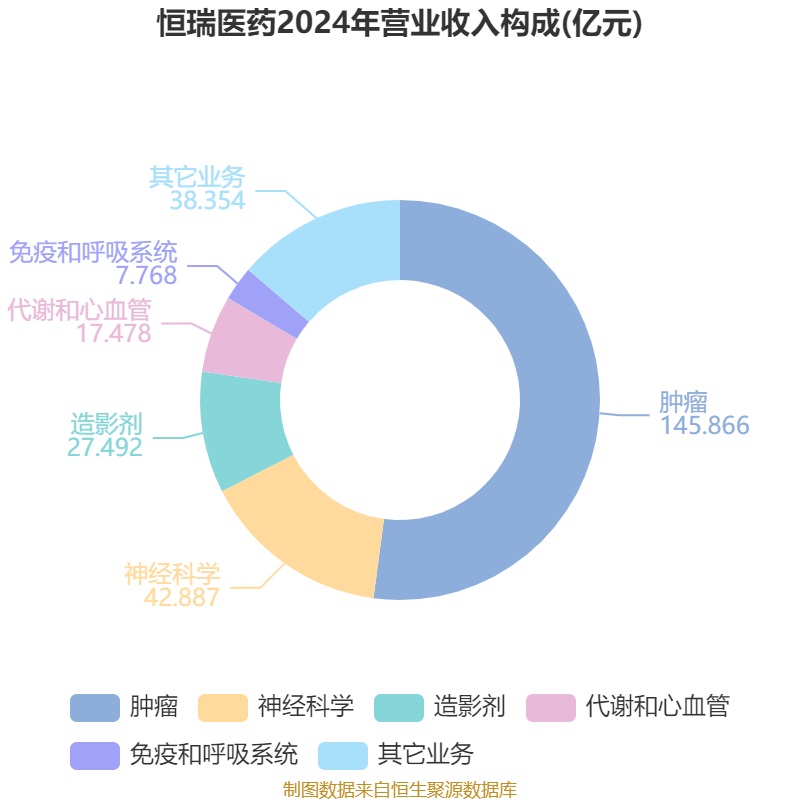 皇冠登3管理出租_恒瑞医药：2024年净利润63.37亿元 同比增长47.28% 拟10派2元