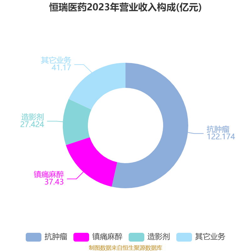 皇冠登3管理出租_恒瑞医药：2024年净利润63.37亿元 同比增长47.28% 拟10派2元