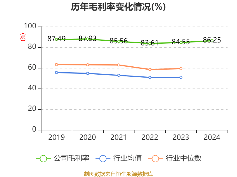 皇冠登3管理出租_恒瑞医药：2024年净利润63.37亿元 同比增长47.28% 拟10派2元